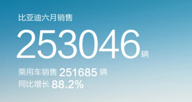 6月新能源汽車銷量排行：比亞迪狂銷25萬輛，蔚來重回萬輛，理想首破3萬大關(guān)