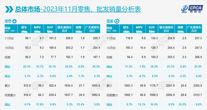 11月乘用車市場(chǎng)零售達(dá)208萬輛，12月難“翹尾”？